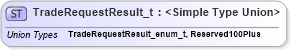 XSD Diagram of TradeRequestResult_t in schema fixml-fields-impl-5-0-sp2_xsd (Financial Information eXchange (FIX))