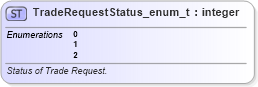 XSD Diagram of TradeRequestStatus_enum_t in schema fixml-fields-base-5-0-sp2_xsd (Financial Information eXchange (FIX))