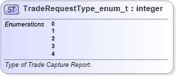 XSD Diagram of TradeRequestType_enum_t in schema fixml-fields-base-5-0-sp2_xsd (Financial Information eXchange (FIX))
