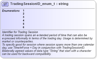 XSD Diagram of TradingSessionID_enum_t in schema fixml-fields-base-5-0-sp2_xsd (Financial Information eXchange (FIX))