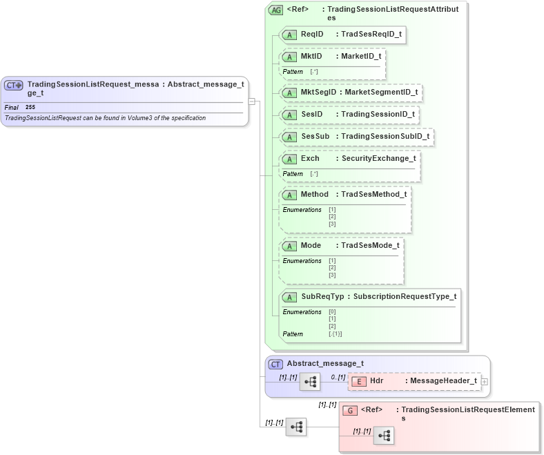 XSD Diagram of TradingSessionListRequest_message_t in schema fixml-marketstructure-base-5-0-sp2_xsd (Financial Information eXchange (FIX))
