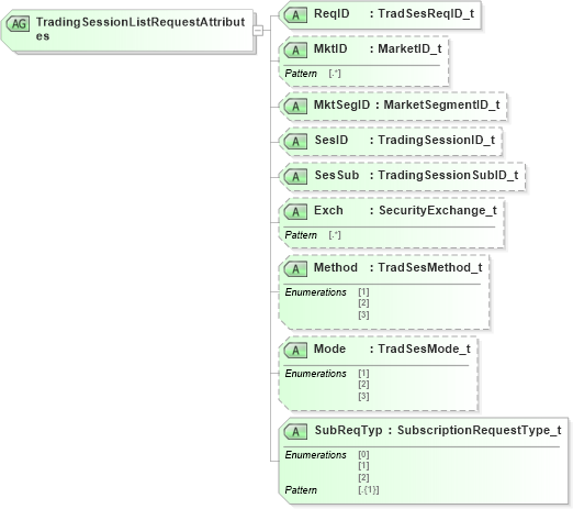XSD Diagram of TradingSessionListRequestAttributes in schema fixml-marketstructure-base-5-0-sp2_xsd (Financial Information eXchange (FIX))