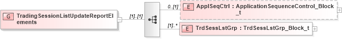 XSD Diagram of TradingSessionListUpdateReportElements in schema fixml-marketstructure-base-5-0-sp2_xsd (Financial Information eXchange (FIX))