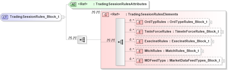 XSD Diagram of TradingSessionRules_Block_t in schema fixml-components-base-5-0-sp2_xsd (Financial Information eXchange (FIX))