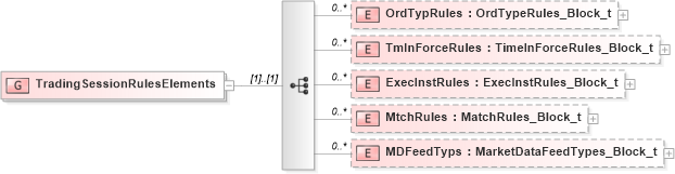 XSD Diagram of TradingSessionRulesElements in schema fixml-components-base-5-0-sp2_xsd (Financial Information eXchange (FIX))