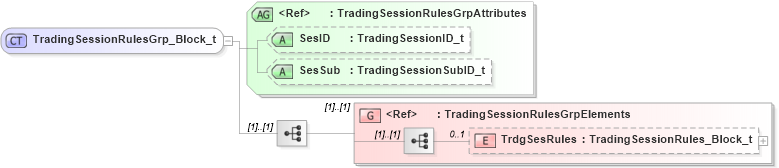 XSD Diagram of TradingSessionRulesGrp_Block_t in schema fixml-components-base-5-0-sp2_xsd (Financial Information eXchange (FIX))