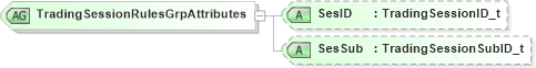 XSD Diagram of TradingSessionRulesGrpAttributes in schema fixml-components-base-5-0-sp2_xsd (Financial Information eXchange (FIX))