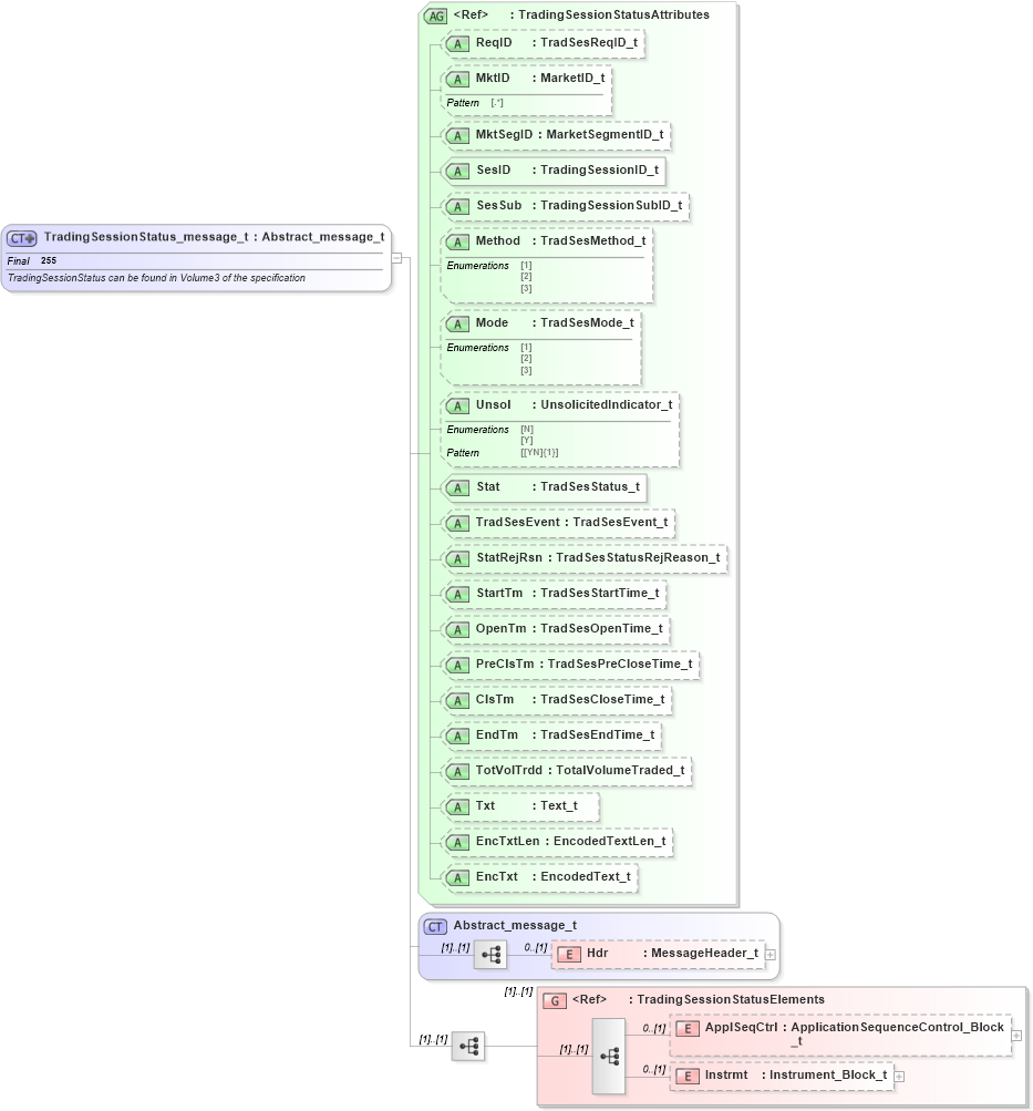 XSD Diagram of TradingSessionStatus_message_t in schema fixml-marketstructure-base-5-0-sp2_xsd (Financial Information eXchange (FIX))