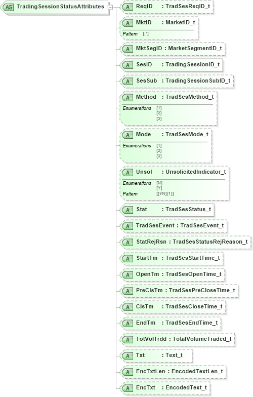 XSD Diagram of TradingSessionStatusAttributes in schema fixml-marketstructure-base-5-0-sp2_xsd (Financial Information eXchange (FIX))