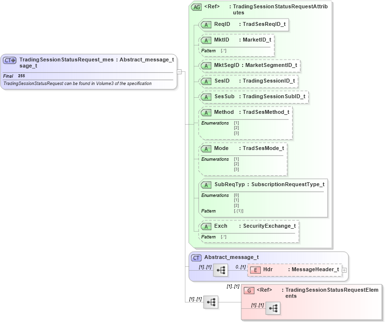 XSD Diagram of TradingSessionStatusRequest_message_t in schema fixml-marketstructure-base-5-0-sp2_xsd (Financial Information eXchange (FIX))