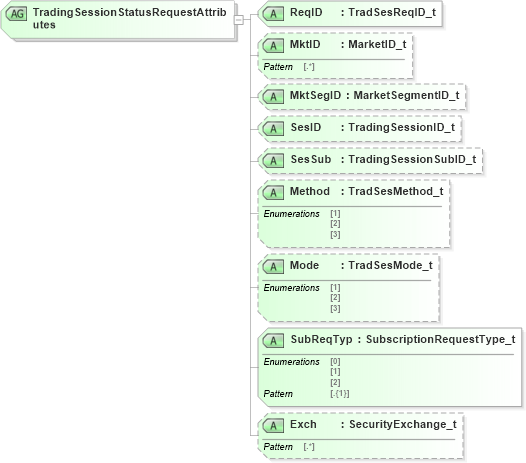 XSD Diagram of TradingSessionStatusRequestAttributes in schema fixml-marketstructure-base-5-0-sp2_xsd (Financial Information eXchange (FIX))