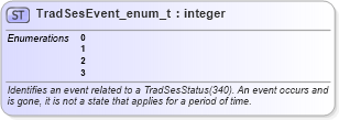 XSD Diagram of TradSesEvent_enum_t in schema fixml-fields-base-5-0-sp2_xsd (Financial Information eXchange (FIX))
