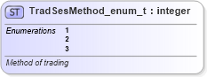 XSD Diagram of TradSesMethod_enum_t in schema fixml-fields-base-5-0-sp2_xsd (Financial Information eXchange (FIX))