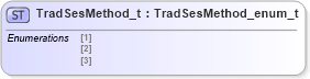 XSD Diagram of TradSesMethod_t in schema fixml-fields-impl-5-0-sp2_xsd (Financial Information eXchange (FIX))