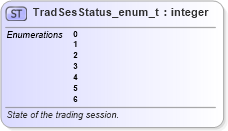 XSD Diagram of TradSesStatus_enum_t in schema fixml-fields-base-5-0-sp2_xsd (Financial Information eXchange (FIX))