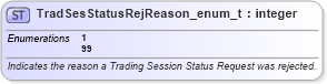 XSD Diagram of TradSesStatusRejReason_enum_t in schema fixml-fields-base-5-0-sp2_xsd (Financial Information eXchange (FIX))