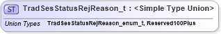XSD Diagram of TradSesStatusRejReason_t in schema fixml-fields-impl-5-0-sp2_xsd (Financial Information eXchange (FIX))