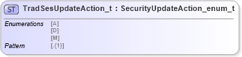 XSD Diagram of TradSesUpdateAction_t in schema fixml-fields-impl-5-0-sp2_xsd (Financial Information eXchange (FIX))