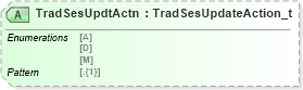 XSD Diagram of TradSesUpdtActn in schema fixml-components-base-5-0-sp2_xsd (Financial Information eXchange (FIX))