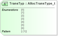 XSD Diagram of TransTyp in schema fixml-allocation-base-5-0-sp2_xsd (Financial Information eXchange (FIX))