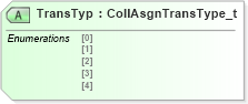 XSD Diagram of TransTyp in schema fixml-collateral-base-5-0-sp2_xsd (Financial Information eXchange (FIX))