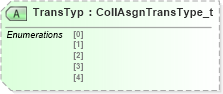 XSD Diagram of TransTyp in schema fixml-collateral-base-5-0-sp2_xsd (Financial Information eXchange (FIX))