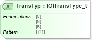 XSD Diagram of TransTyp in schema fixml-indications-base-5-0-sp2_xsd (Financial Information eXchange (FIX))
