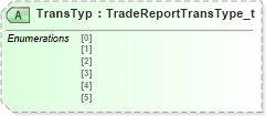 XSD Diagram of TransTyp in schema fixml-tradecapture-base-5-0-sp2_xsd (Financial Information eXchange (FIX))