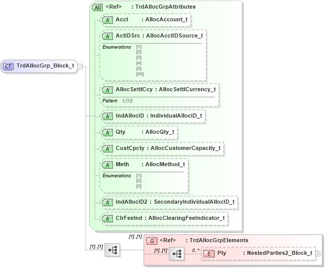 XSD Diagram of TrdAllocGrp_Block_t in schema fixml-tradecapture-base-5-0-sp2_xsd (Financial Information eXchange (FIX))