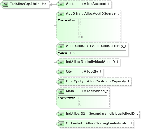 XSD Diagram of TrdAllocGrpAttributes in schema fixml-tradecapture-base-5-0-sp2_xsd (Financial Information eXchange (FIX))