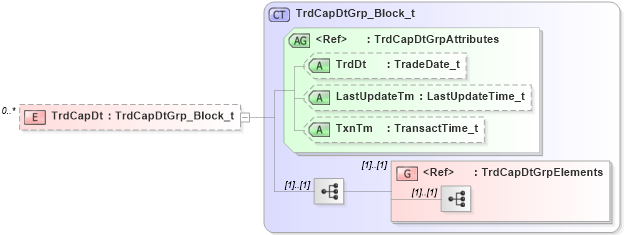 XSD Diagram of TrdCapDt in schema fixml-tradecapture-base-5-0-sp2_xsd (Financial Information eXchange (FIX))