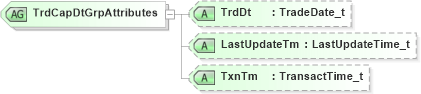 XSD Diagram of TrdCapDtGrpAttributes in schema fixml-tradecapture-base-5-0-sp2_xsd (Financial Information eXchange (FIX))