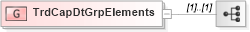 XSD Diagram of TrdCapDtGrpElements in schema fixml-tradecapture-base-5-0-sp2_xsd (Financial Information eXchange (FIX))