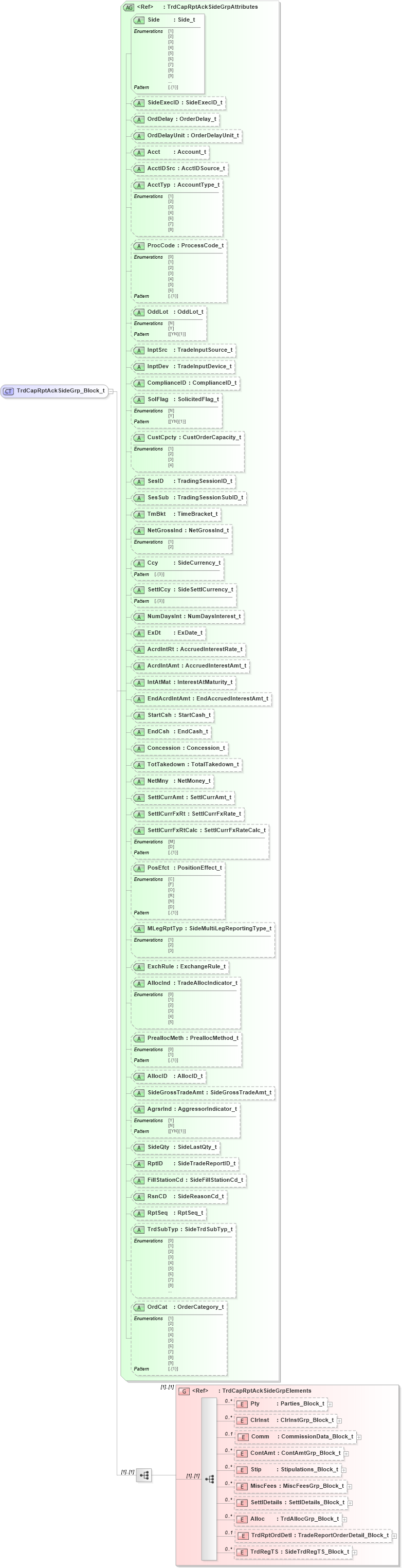 XSD Diagram of TrdCapRptAckSideGrp_Block_t in schema fixml-tradecapture-base-5-0-sp2_xsd (Financial Information eXchange (FIX))
