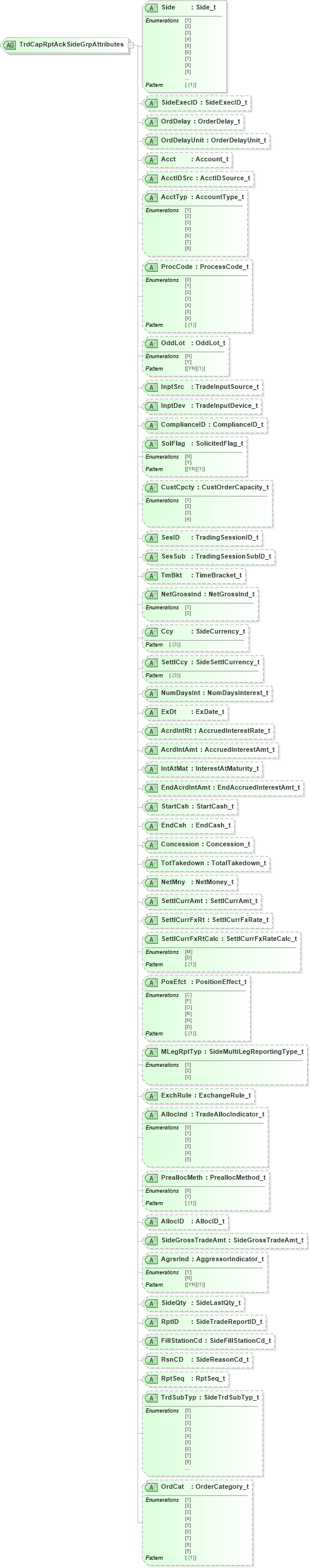 XSD Diagram of TrdCapRptAckSideGrpAttributes in schema fixml-tradecapture-base-5-0-sp2_xsd (Financial Information eXchange (FIX))