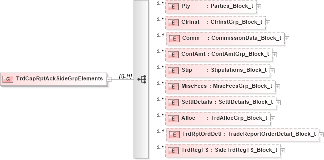 XSD Diagram of TrdCapRptAckSideGrpElements in schema fixml-tradecapture-base-5-0-sp2_xsd (Financial Information eXchange (FIX))