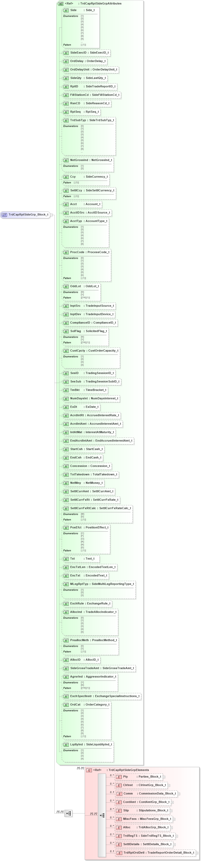 XSD Diagram of TrdCapRptSideGrp_Block_t in schema fixml-tradecapture-base-5-0-sp2_xsd (Financial Information eXchange (FIX))