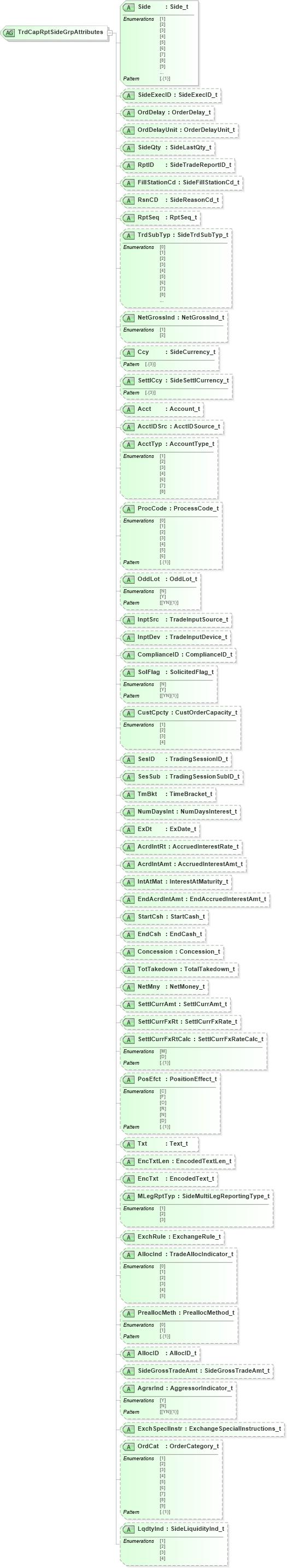 XSD Diagram of TrdCapRptSideGrpAttributes in schema fixml-tradecapture-base-5-0-sp2_xsd (Financial Information eXchange (FIX))