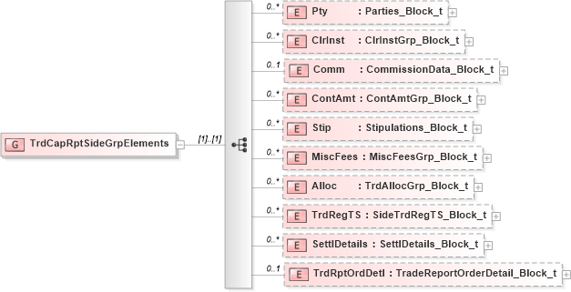 XSD Diagram of TrdCapRptSideGrpElements in schema fixml-tradecapture-base-5-0-sp2_xsd (Financial Information eXchange (FIX))