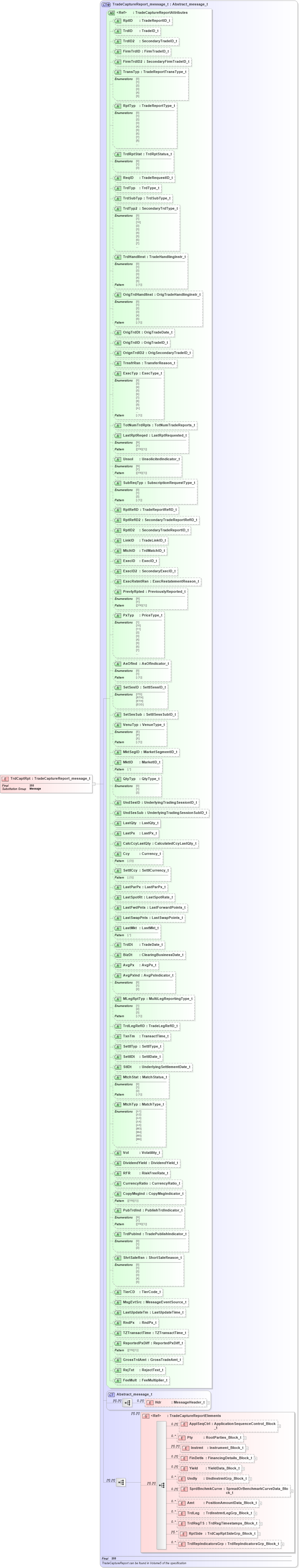 XSD Diagram of TrdCaptRpt in schema fixml-tradecapture-base-5-0-sp2_xsd (Financial Information eXchange (FIX))