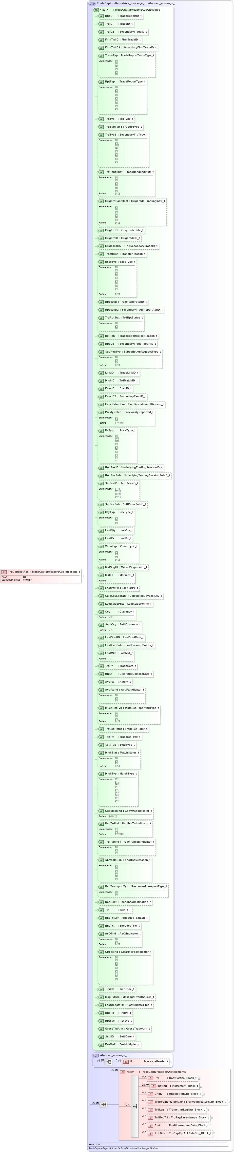 XSD Diagram of TrdCaptRptAck in schema fixml-tradecapture-base-5-0-sp2_xsd (Financial Information eXchange (FIX))