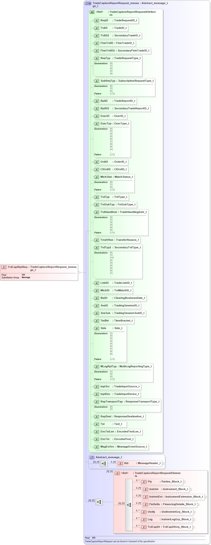 XSD Diagram of TrdCaptRptReq in schema fixml-tradecapture-base-5-0-sp2_xsd (Financial Information eXchange (FIX))
