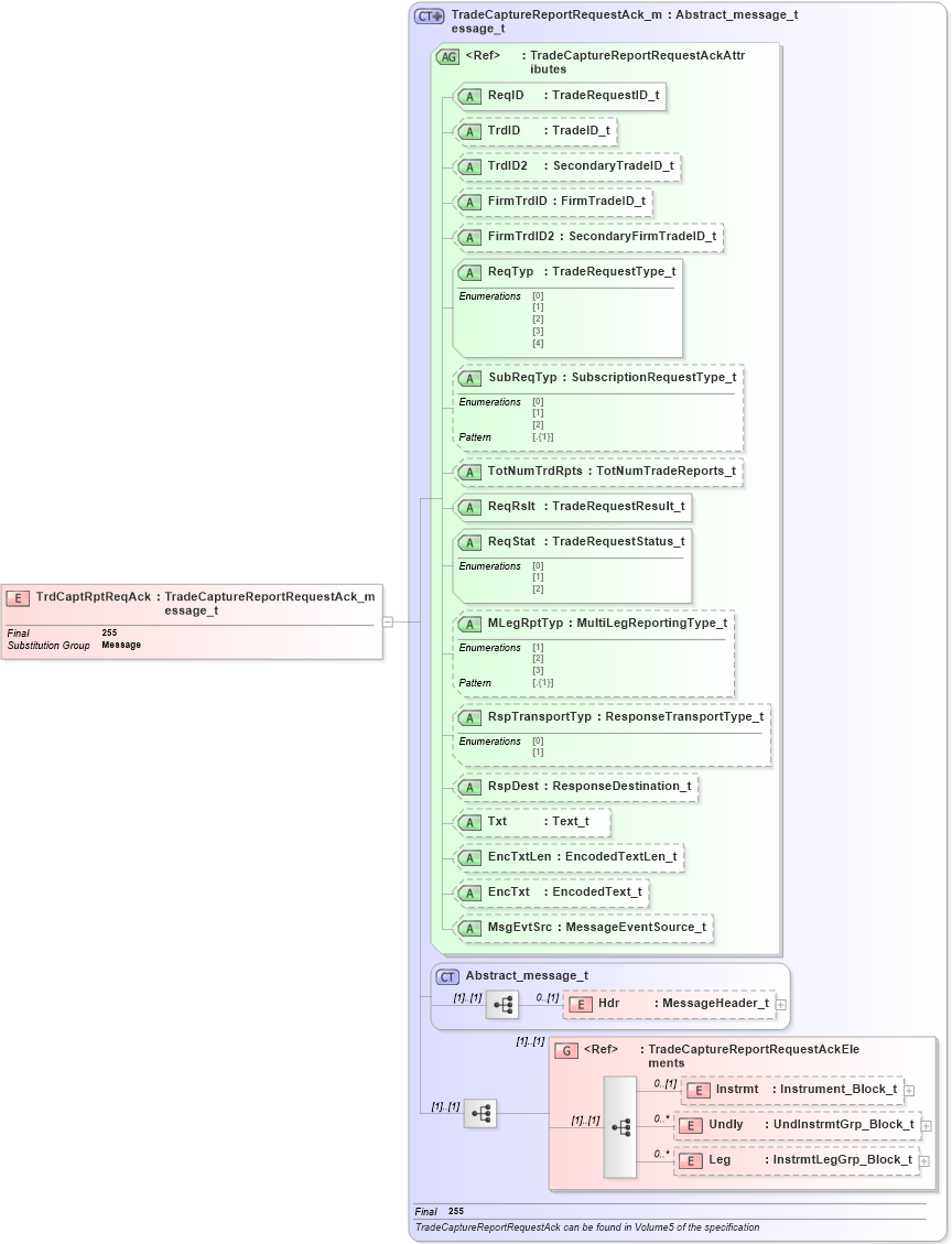 XSD Diagram of TrdCaptRptReqAck in schema fixml-tradecapture-base-5-0-sp2_xsd (Financial Information eXchange (FIX))