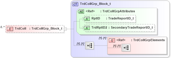 XSD Diagram of TrdColl in schema fixml-collateral-base-5-0-sp2_xsd (Financial Information eXchange (FIX))