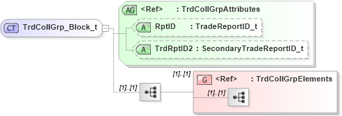 XSD Diagram of TrdCollGrp_Block_t in schema fixml-collateral-base-5-0-sp2_xsd (Financial Information eXchange (FIX))