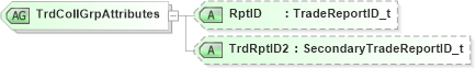 XSD Diagram of TrdCollGrpAttributes in schema fixml-collateral-base-5-0-sp2_xsd (Financial Information eXchange (FIX))