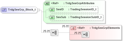 XSD Diagram of TrdgSesGrp_Block_t in schema fixml-components-base-5-0-sp2_xsd (Financial Information eXchange (FIX))