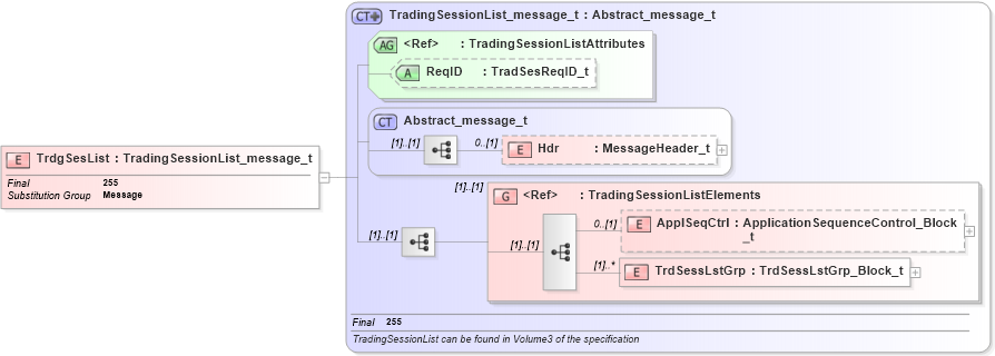 XSD Diagram of TrdgSesList in schema fixml-marketstructure-base-5-0-sp2_xsd (Financial Information eXchange (FIX))