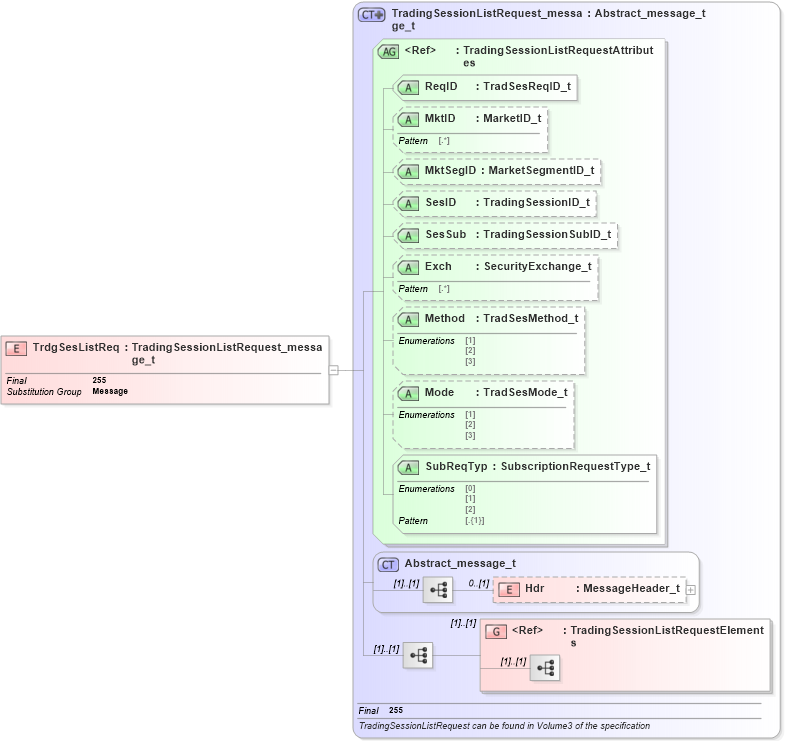XSD Diagram of TrdgSesListReq in schema fixml-marketstructure-base-5-0-sp2_xsd (Financial Information eXchange (FIX))