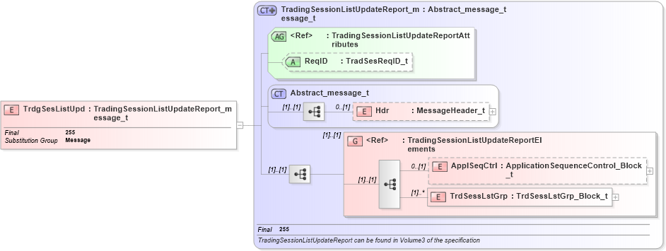 XSD Diagram of TrdgSesListUpd in schema fixml-marketstructure-base-5-0-sp2_xsd (Financial Information eXchange (FIX))
